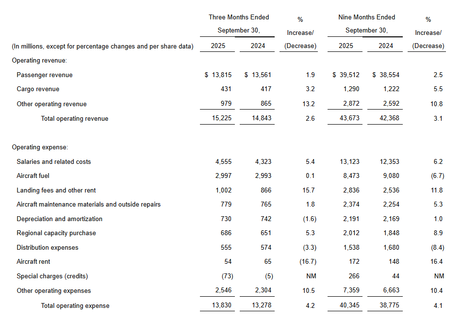 $UAL Earnings:

- Q3 diluted earnings per share of $2.90; Q3 adjusted diluted earnings per share of $2.78, above the top end of guidance; Q4 adjusted diluted earnings per share guidance of $3.00 to $3.50
- Total operating revenue of $15.2 billion, up 2.6% compared to