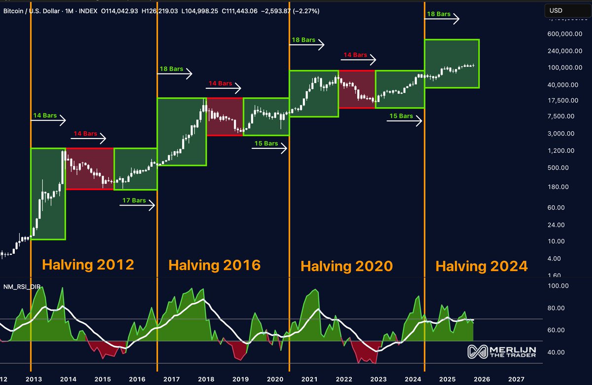 THE 4-YEAR BITCOIN CYCLE IS DEAD? Bitcoin never moved on schedule. What  truly drove every peak? - Liquidity - Easing - Capital rotation The Fed  just flipped. The real driver is here