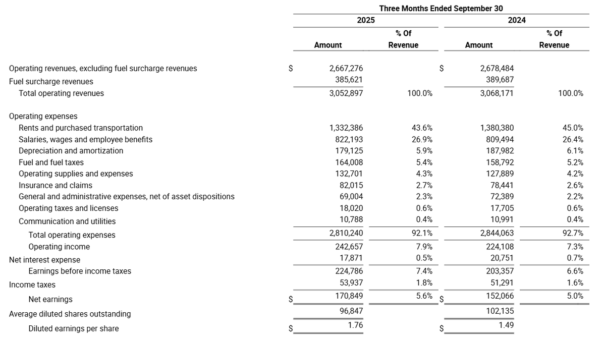 $JBHT Earnings:

- Third Quarter 2025 Revenue: $3.05 billion; flat
- Third Quarter 2025 Operating Income: $242.7 million; up 8%
- Third Quarter 2025 Diluted EPS: $1.76 vs. $1.49; up 18%

“I’m proud of our people for their hard work to deliver this improved financial performance,”