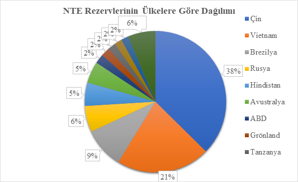 Nadir Toprak Elementleri Nelerdir?

🔅Nadir toprak elementleri (#NTE) kimyasal, manyetik ve optik özelliklere göre benzer özellikler gösteren 15 tane lantanit ile itriyum ve skandiyumdan oluşan 17 elementtir.

🔅Nadir toprak elementlerinin adlarında geçen #nadir sıfatı doğada