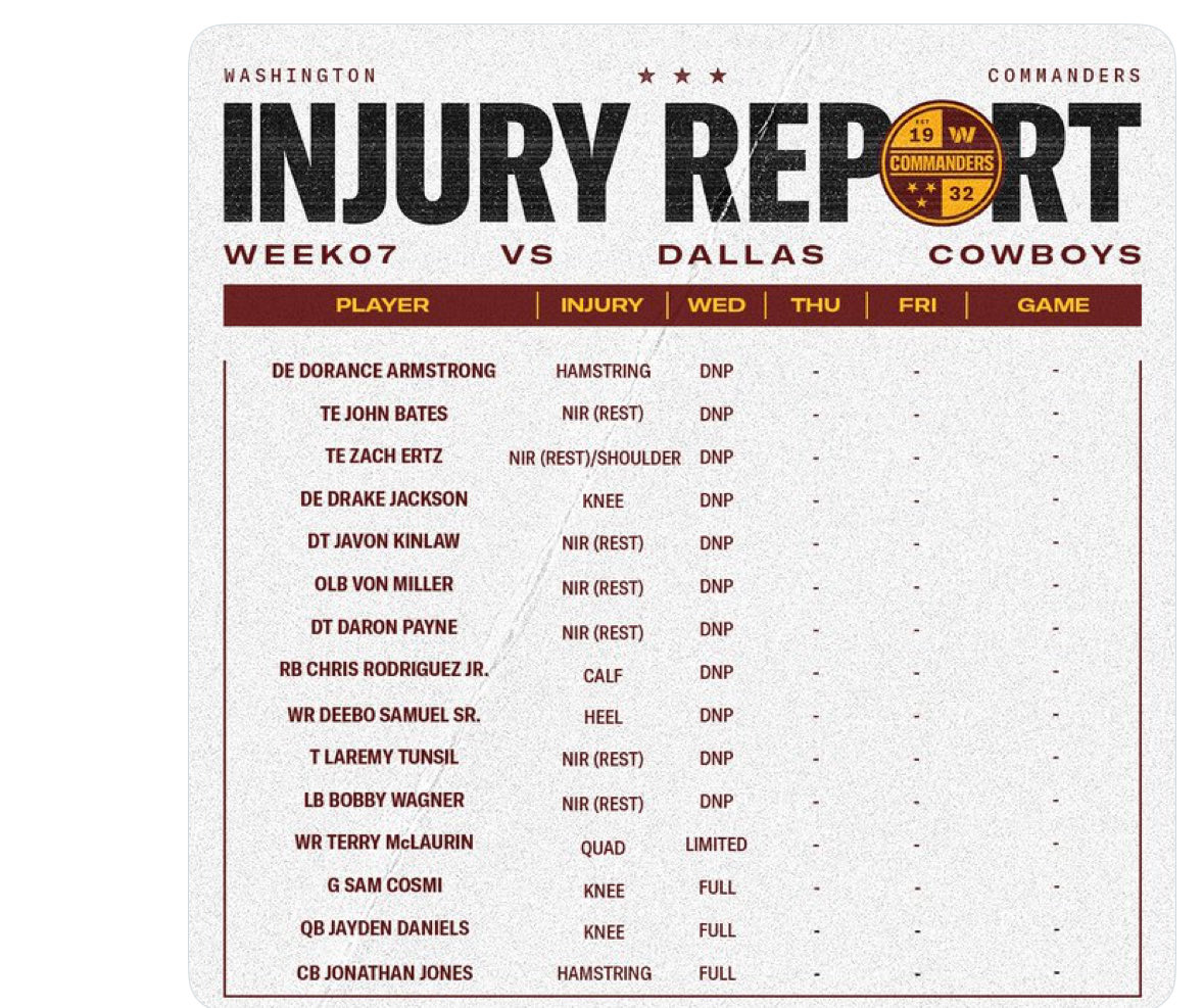 Terry McLaurin was limited; among the DNPs: DE Dorance Armstrong (hamstring) and WR Deebo Samuel (heel). 