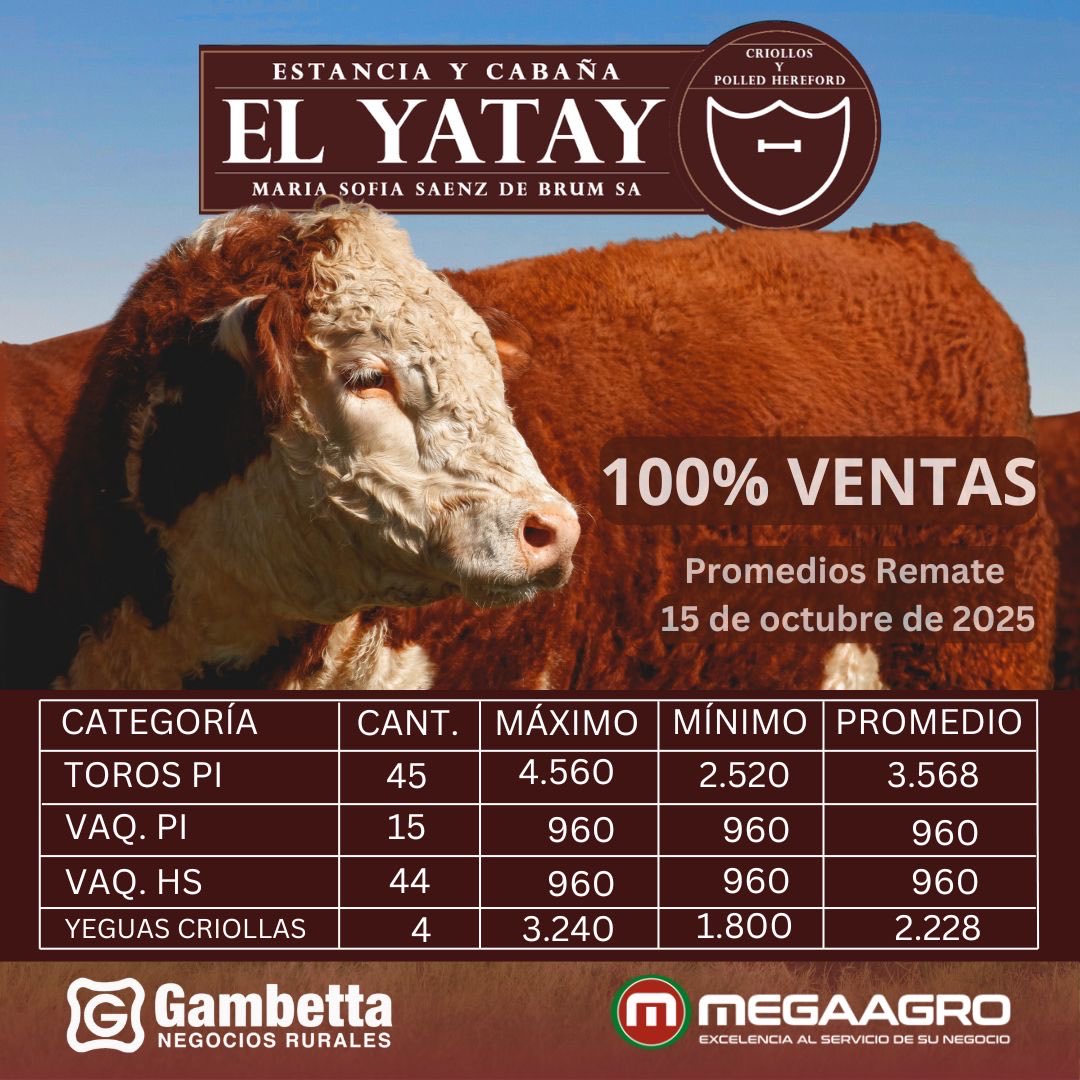 100% vendido en el 23er Remate de El Yatay 🙌 

¡Felicidades a toda la familia y equipo de la cabaña! Gracias a los clientes que acompañaron otro año más con buenos negocios 🤝

A los equipos de Gambetta NR y Megaagro, el agradecimiento por el compromiso.