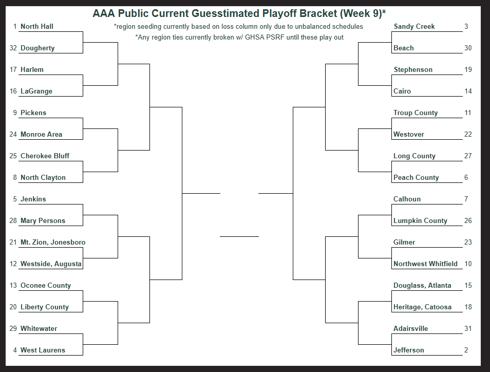 NwGaFootball's tweet photo. Updated AAA bracket as of 10/15 

Local Teams

North Hall overall #1 Seed 

Monroe Area at Pickens 
Lumpkin Co at Calhoun 
Gilmer at Northwest Whitfield (rematch)
Heritage at Douglass 
Adairsville at Jefferson https://t.co/8XQtJejdjy