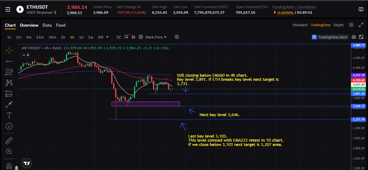 Saxamine's tweet photo. ETH/USDT Analysis

EMA10=white line   
EMA60=red line   
EMA223=purple line

$ETH #Crypto #Trading https://t.co/VLRNBzTZXa