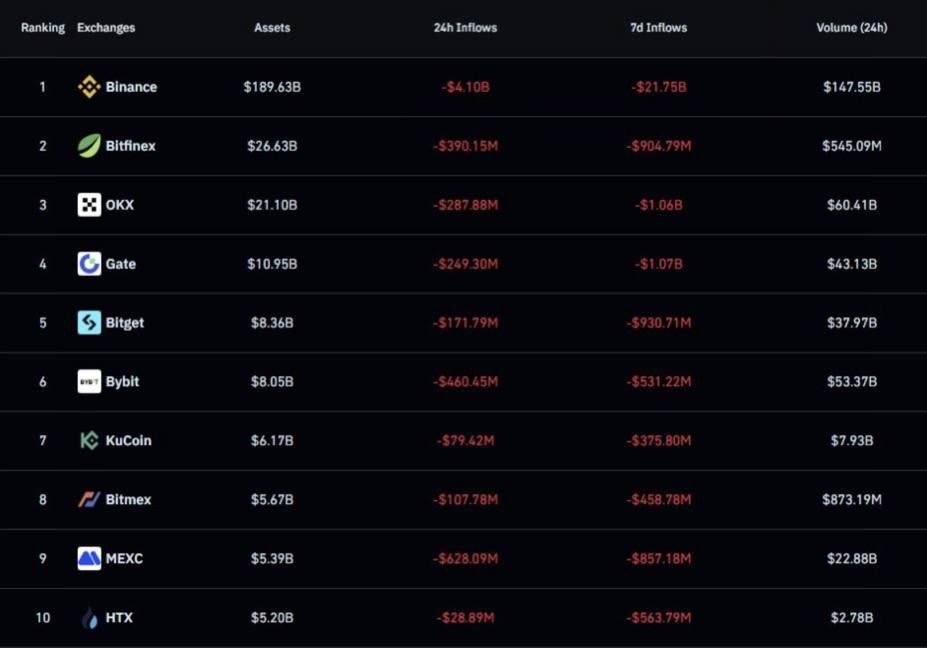 بعد عملية الهبوط العنيف قبل ايام، تشهد المنصات المركزية اليوم أكبر عمليات سحب للأصول في التاريخ 

 #Binance تتصدر القائمة بأكثر من 21 مليار دولار تم سحبها خلال يوم واحد.

🔥بدأ المستخدمون يفقدون الثقة في المنصات المركزية ويتجهون لحماية اصولهم خارج المنصات وهو شيء ايجابي.