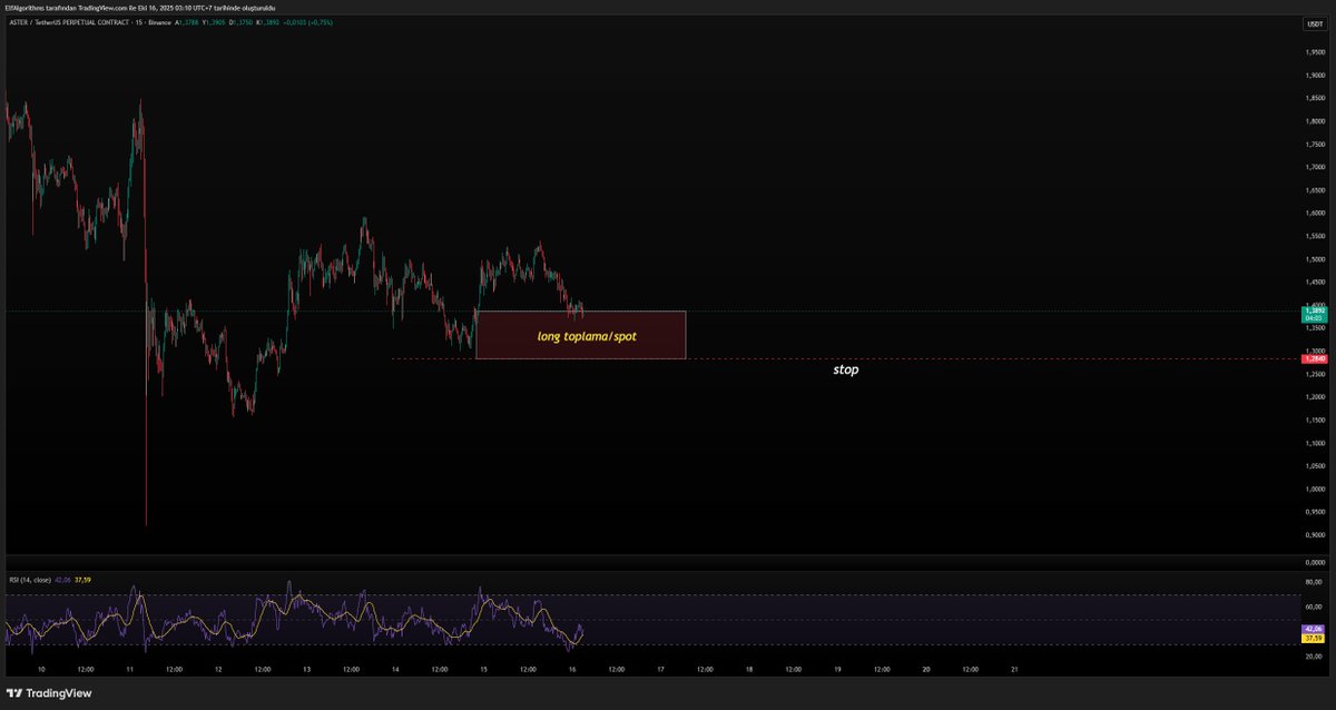 #aster $aster
Üstte hedef vermeyeceğim zira nerde durur bilemiyorum hareket ederse, o yüzden buralardan ufaktan toplayıp twitle beraber boşaltırım sanırım. Neden long açtığıma gelirsek btc düşsede altlar düşmedi doğru düzgün, bunu chr shortta fark ettim hedeflere zımbalanmadı.
