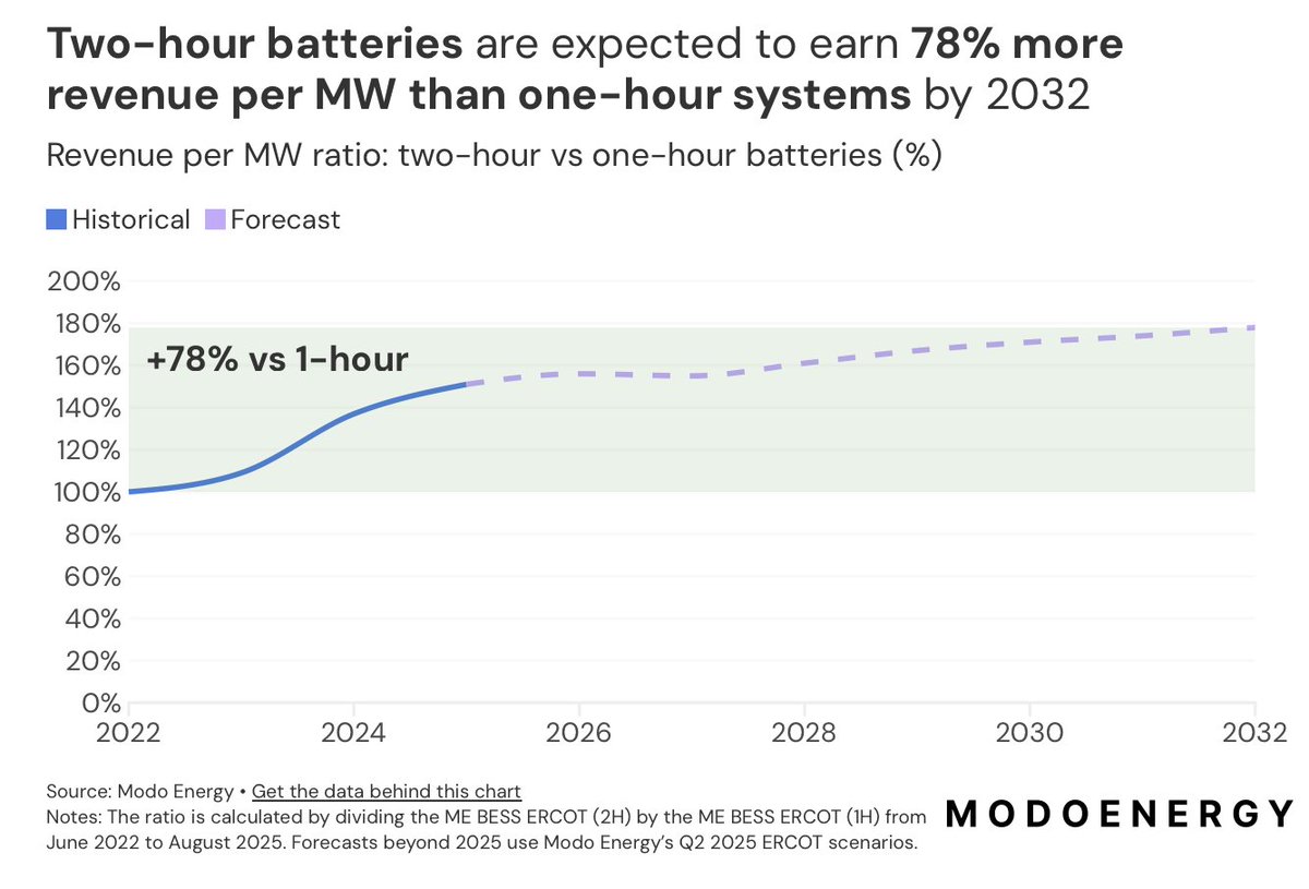 Batteries have collapsed ancillary service costs, driving down revenues for short duration storage.

At the same time, solar is driving down midday prices and load growth is driving up evening prices.

The value of the first and second hour are converging.

Batteries will