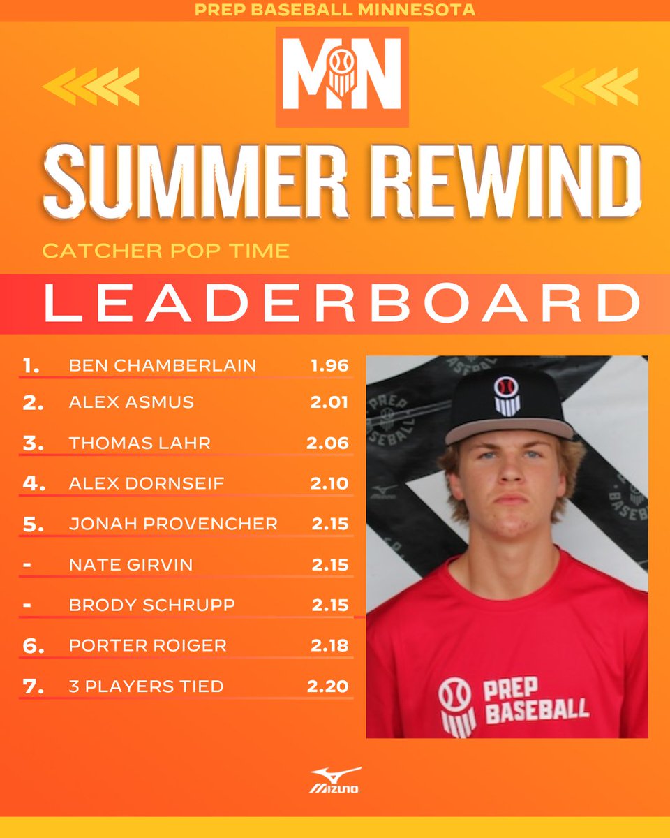 𝗠𝗶𝗻𝗻𝗲𝘀𝗼𝘁𝗮 𝗦𝘂𝗺𝗺𝗲𝗿 𝗜𝗗 𝗥𝗲𝘄𝗶𝗻𝗱 ⏪
𝘊𝘢𝘵𝘤𝘩𝘦𝘳 𝘗𝘰𝘱 𝘛𝘪𝘮𝘦

Here are the fastest pop times at our Summer IDs. Check out that list and more in the Summer Rewind below.

➡️ loom.ly/UQBhy60

@PrepBaseball | <a href="/PBRobbyMagic/">Rob Allison</a> | <a href="/AJuddy13/">Andy Judkins</a>