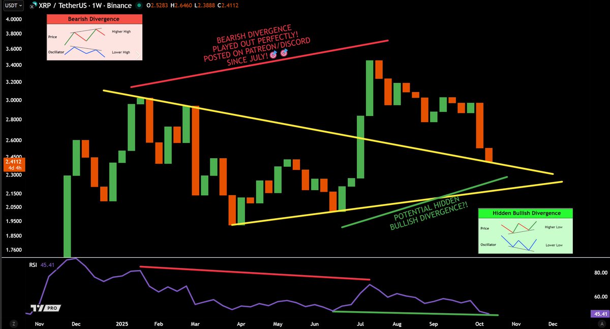 $XRP - After MONTHS of being EMOTIONALLY patient, BEARISH DIVERGENCE played out PERFECTLY! Posted on Patreon/Discord since July!

Glad we knew CRASH was coming months advanced!

There is now potential H. Bullish Divergence! Breaking 2.02 weekly negates this

RT for updates!