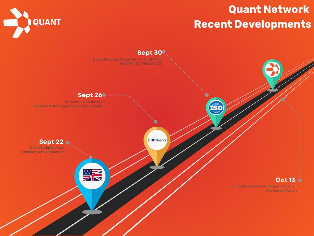 Sept 22: UK x US announce digital asset collab

Sept 26: GBTD release w UK RLN members

Sept 30: Quant releases QuantNet for TradFi

Oct 13: Quant releases Multi-Ledger Rollup

Things are looking bright for $QNT