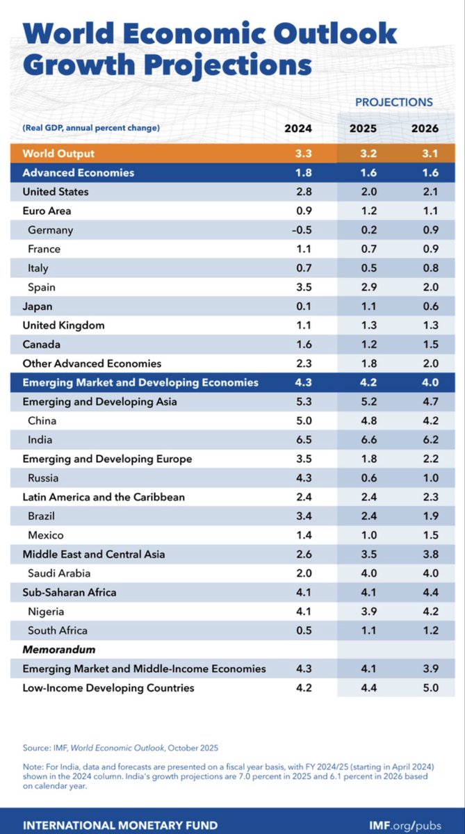 2001mohitgoyal's tweet image. India surpasses the United States and China to become the world’s fastest-growing economy, confirms the International Monetary Fund.
#IMF #India #china #GDP #EconomicGrowth #IndianEconomy