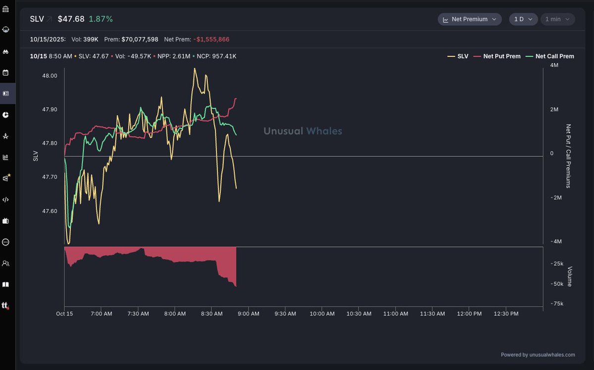 Silver, $SLV, is at all time highs.

Here is the net premium on Unusual Whales: