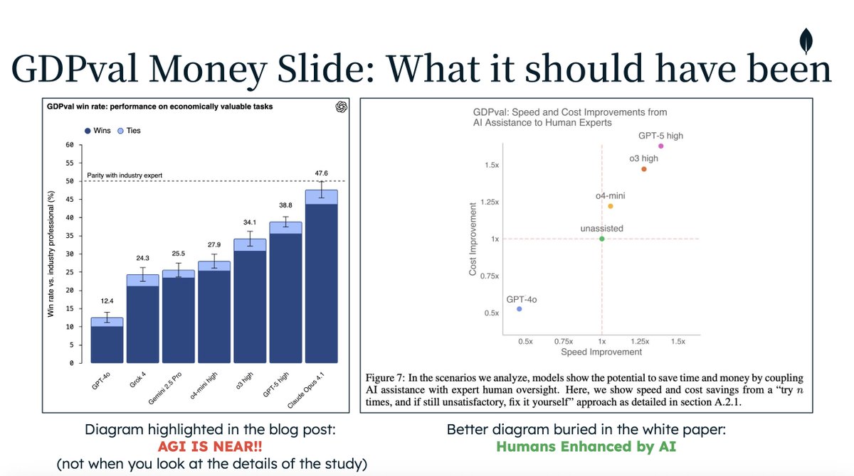petecj1970's tweet image. What the #GDPval money slide was (left, primary image on the blog article openai.com/index/gdpval/) vs what I think it should have been (right, p.7 of the white paper arxiv.org/pdf/2510.04374). 

AI enhancing humans &amp;gt; AI replacing humans.