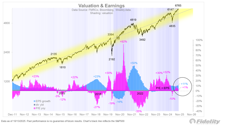 TimmerFidelity's tweet photo. The good news is that earnings are doing the heavy lifting as we enter year 4 of this bull market.  Following Friday’s decline, the P/E ratio is only up 1% year-over-year, while earnings are up 11%.  This is in line with my expectation at the beginning of the year that after two years of substantial P/E expansion, earnings would become the dominant driver of returns in 2025.
