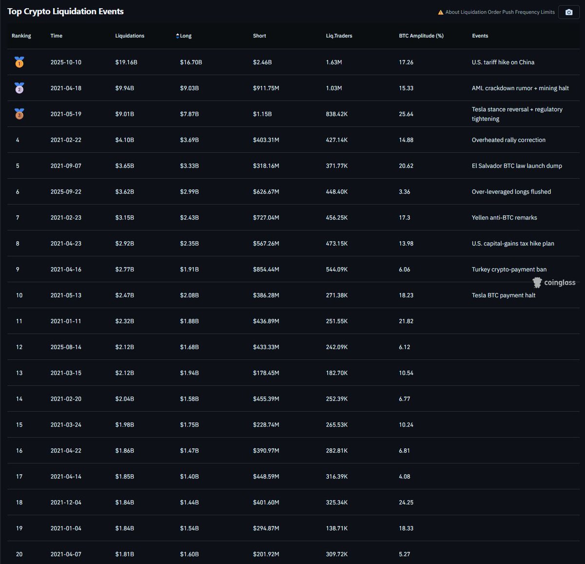 Update!

Top 50 Crypto Liquidation Events

coinglass.com/pro/futures/li…