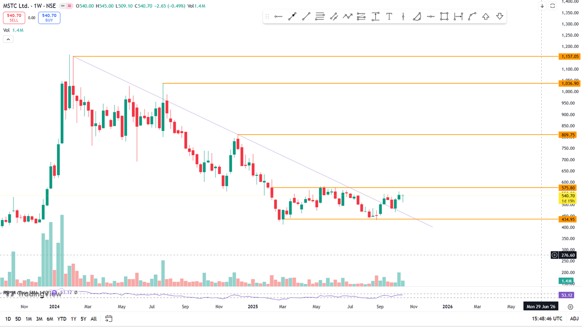 ibullishbreak's tweet image. 📊 #MSTCLTD – Weekly Chart Analysis

💰 CMP: ₹540

📈 Price Story:
From March 2023 to Feb 2024, the stock delivered a massive 380% rally, followed by a 65% correction over the next year — a classic boom-and-cooldown phase.

WhatsApp : wa.link/rrdeic

⚙️ Technical View:…
