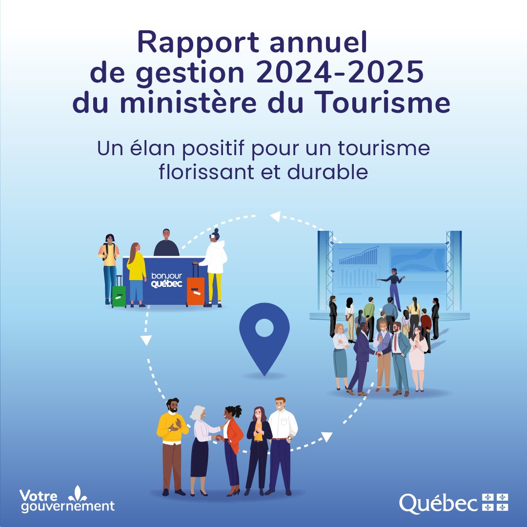 Le Rapport annuel de gestion 2024-2025 du ministère du Tourisme est maintenant disponible.
Pour le consulter👉bit.ly/42FCa2N

#tourisme #rapportannuel