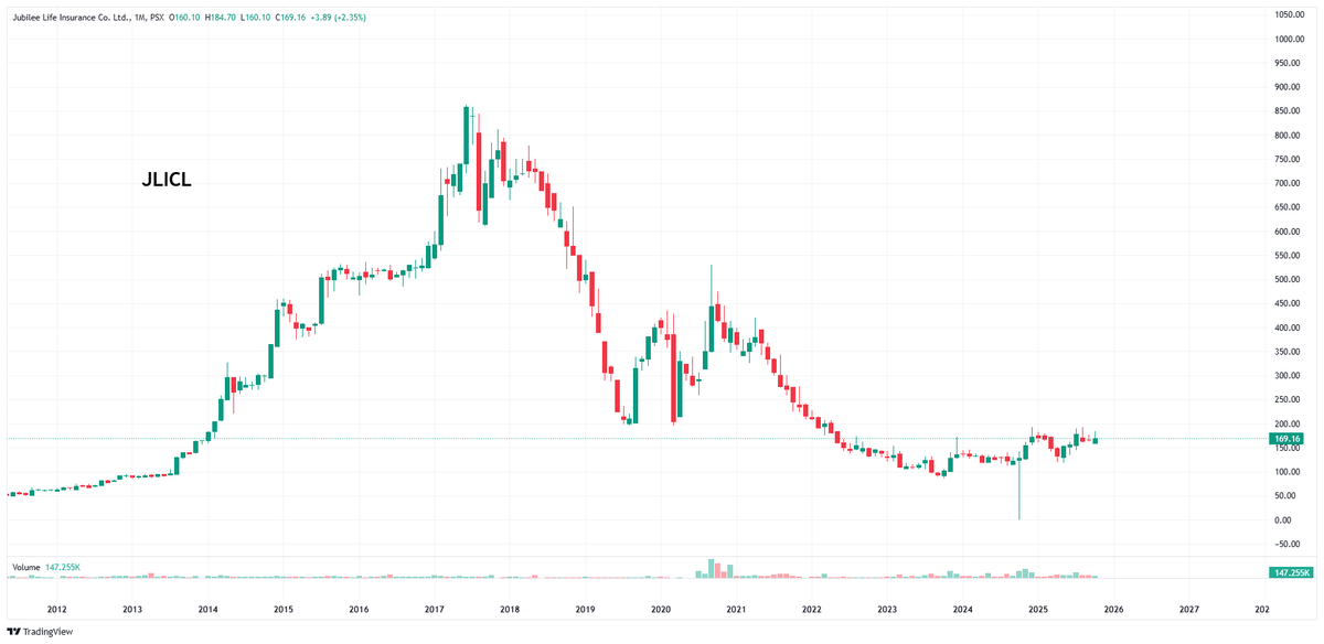 Nasir_dar101's tweet photo. No 3:
Plz Don,t ask any more.
shared Already few times.
I will be in our List for 2026-27.
#JLICL #KSE100 #psx https://t.co/SN6fEPqQpw