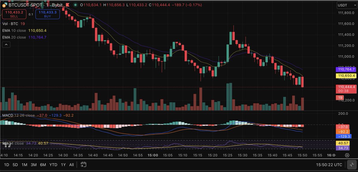 $BTC / $ETH / $SPX

Everything is going to hell. Congratulations to those who are short with me. My condolences to the "believers."