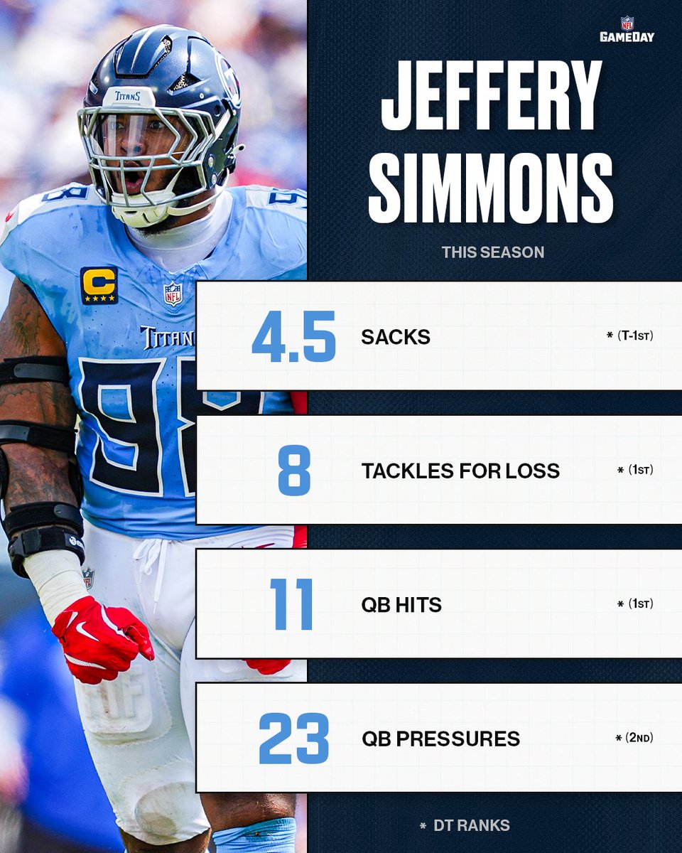 SIMMply Unstoppable  😤

<a href="/GrindSimmons94/">Jeffery Simmons</a> | #TitanUp