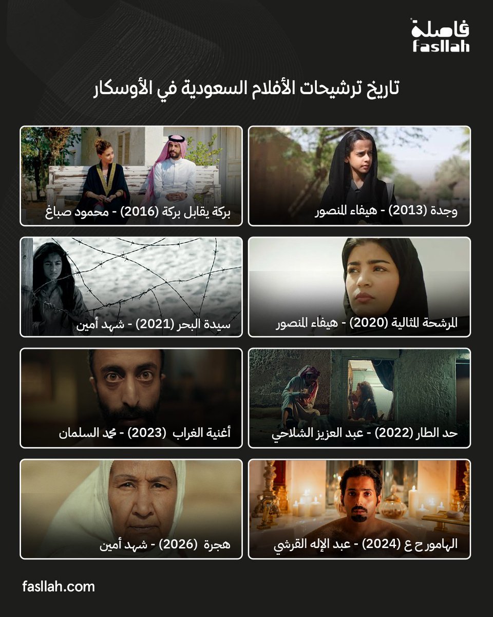 بعد أكثر من عقدٍ من الخطوات المتواصلة نحو الأوسكار، أعلنت هيئة الأفلام السعودية ترشيح فيلم «هجرة» لتمثيل المملكة في سباق عام 2026، لتُضاف هذه المحطة إلى سلسلة بدأت مع «وجدة» عام 2013، وضمت منذ ذلك الحين ثمانية أفلام حملت طموح السينما السعودية إلى الأوسكار.