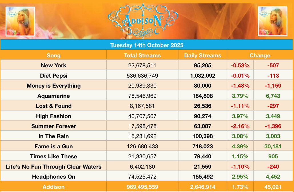 AddisonChart's tweet image. Addison Rae’s “Addison” received 2,646,914 streams on Spotify yesterday, up 1.73%. (October 14, 2025)
— “Fame is a Gun” was the biggest gainer, up 4.39%.