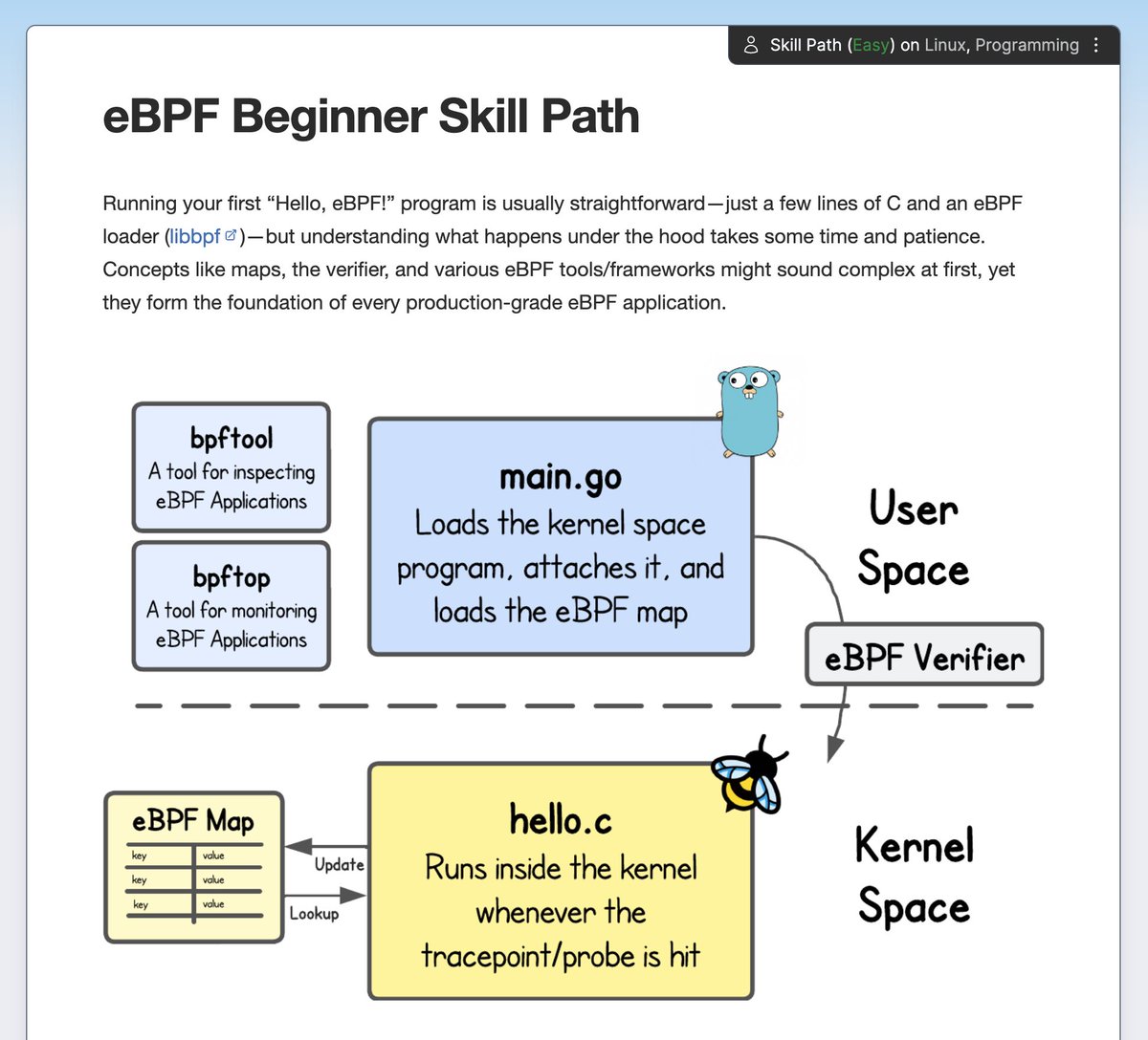 iximiuz's tweet image. A long-awaited skill path: eBPF Programming for Beginners 🐝
Teodor J. Podobnik has just published his new eBPF series on iximiuz Labs, and I absolutely love it - clear writing, beginner-friendly materials, and examples that actually work.
Check it out labs.iximiuz.com/skill-paths/eb…