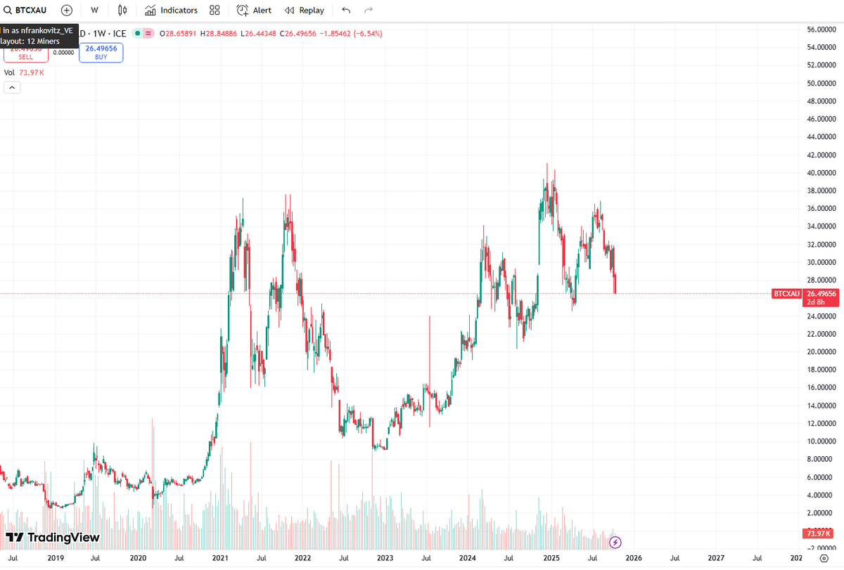 matthew_sigel's tweet image. We don’t lean too much on technicals, but BTC/XAU looks to be testing the lower bound of a two-year ascending pennant, defined by rising lows since late 2022 (support ≈ 26) and an upper trendline near 38.

Will be interesting to see if support holds.
@n_frankovitz