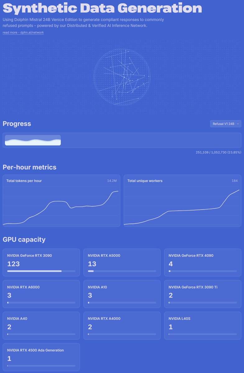 184 GPU nodes online generating 14m tokens per hour

24% through the dataset generation within 24 hours 

Contribute compute to earn $DPHN