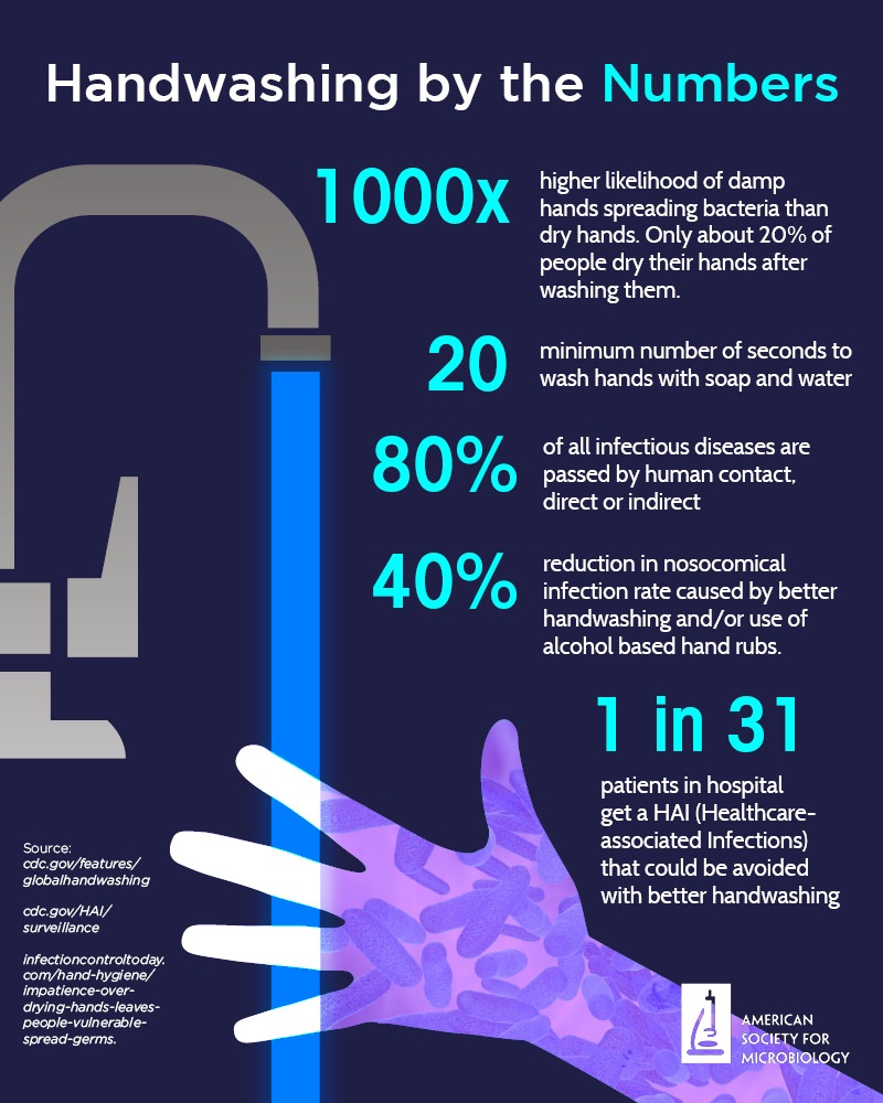 Wash up! 🧼👏DYK 80% of infectious diseases are passed by direct or indirect human contact? Spread the word instead! Washing your hands with soap &amp; water for at least 20 seconds—and drying them afterward—can help reduce disease transmission. #GlobalHandwashingDay #KeepHandsClean