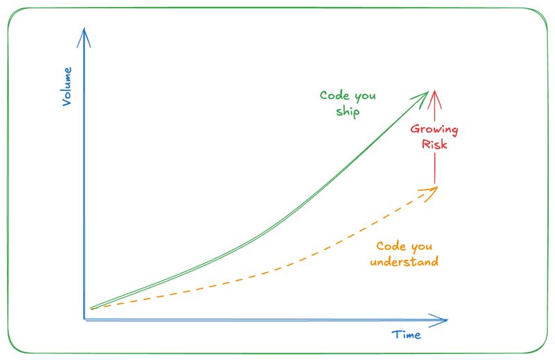 liran_tal's tweet image. Code you ship VS code you understand
Fine, but you realize that there's code you ship that you also understand but you don't know that it is insecure..?
How do you account for that? How do you fix it?