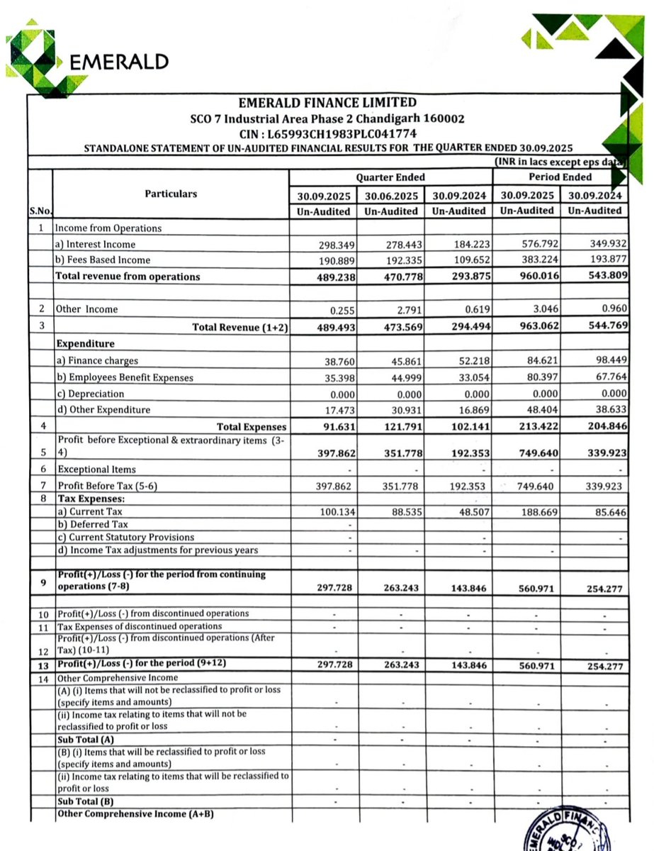 sdaich53201's tweet photo. Another blockbuster quarter for emerald finance ltd, q2fy26 revenue grew by 66 percent and profit grew by around 107 percent. #emeraldfinanceltd https://t.co/SGiObYBBsF