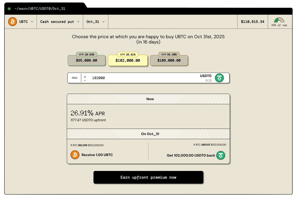 A strategy I see growing fast on Rysk lately: earning yield on stables or buying BTC cheaper.

Users are selling cash-secured puts at $102K, earning ~27% APR upfront.

If BTC stays above $102K by end of October, they keep the yield.

If it drops, they buy BTC cheaper.

BTC is