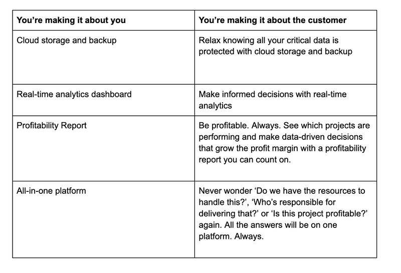 Your goal should be to create experiences where prospects clearly see themselves reflected on the page, and convert.

I talk about this concept in detail in my book...with a handy table showing the difference between “making it about yourself” vs. “making it about your customer.”