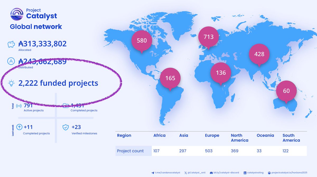Kriss Baird (@krissbaird) on Twitter photo 2222
Make a wish
F15 incoming <a href="/Catalyst_onX/">Project Catalyst</a> 2222
Make a wish
F15 incoming <a href="/Catalyst_onX/">Project Catalyst</a>