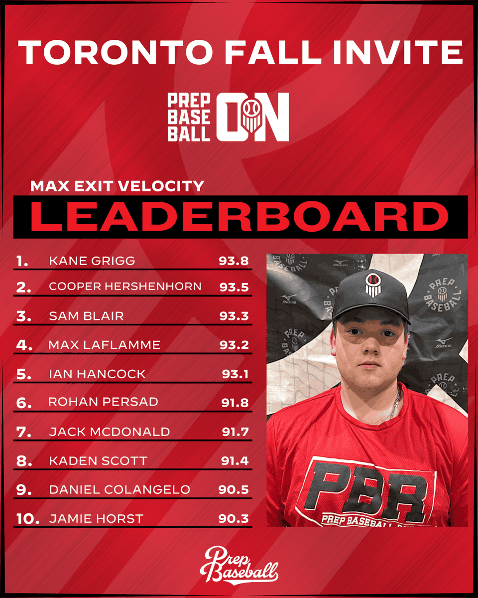 𝐓𝐨𝐫𝐨𝐧𝐭𝐨 𝐅𝐚𝐥𝐥 𝐈𝐧𝐯𝐢𝐭𝐞: 𝐏𝐨𝐬𝐢𝐭𝐢𝐨𝐧𝐚𝐥 𝐃𝐚𝐭𝐚 𝐃𝐢𝐯𝐞

We take a look at the top positional data from the event, highlighting the top max exit velocities.

📊 loom.ly/yr7GSxI | #BeSeen🇨🇦