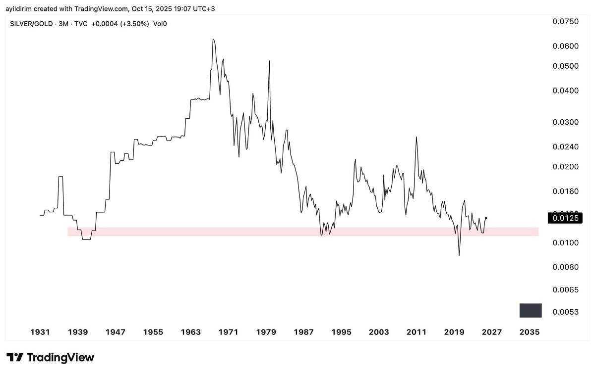 #Silver / #Gold karşısındaki tarihsel performansı.
Gümüş henüz çok başlardaymış gibi...