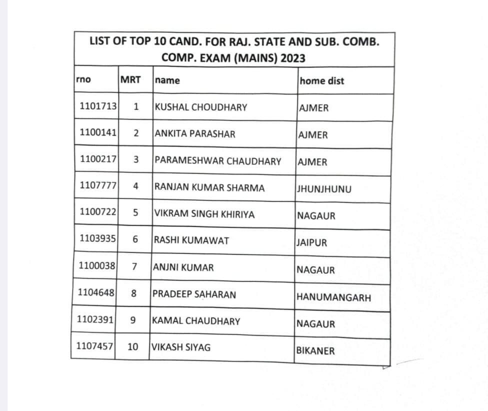 सभी को शुभकामनाएं...अपनी मेहनत और लगन का परिणाम है 🎉🎉
