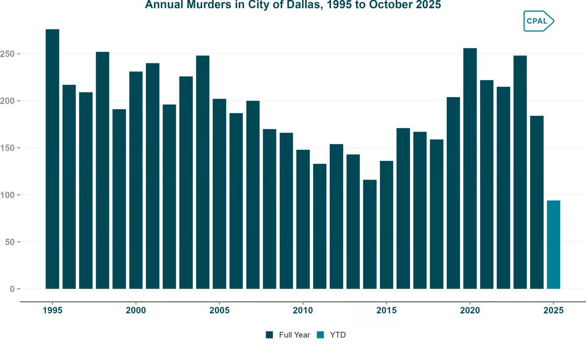 kellixsmith's tweet photo. Headlines in the last month portray the city of Dallas in chaos. We've had killings outside an ICE facility, a nightclub, a shopping center, a beheading at a motel.

A story not being told is Dallas is on pace for one of its lowest murder tallies in a decade. @labreportdallas https://t.co/mmsrhxfzsF