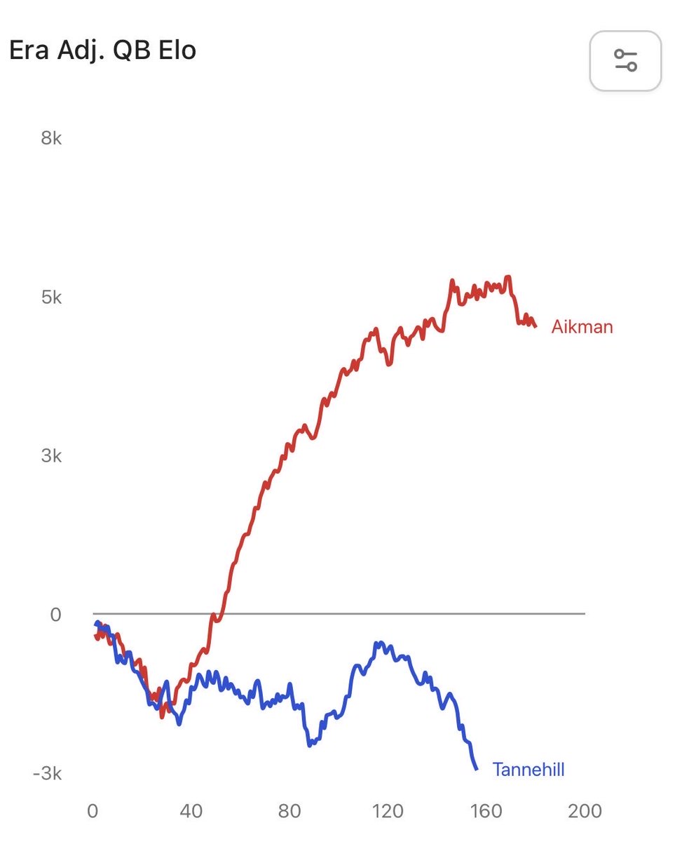 greerreNFL's tweet image. You know, it is possible to adjust stats for era