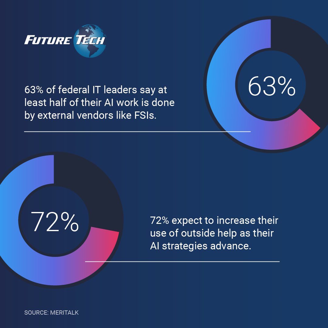 Many federal orgs struggle to modernize because they lack the expertise needed for AI innovation.

That's where Federal System Integrators (FSIs) come in.

And the FSIs' needs to provide fully integrated AI-powered solutions?

That's where we come in. 🔗 ftei.com/industries/fed…