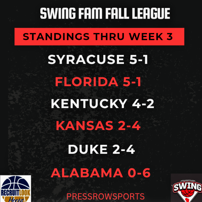 #SwingFam Fall League Scoring Leaders &amp; Team Standings Thru Week 3