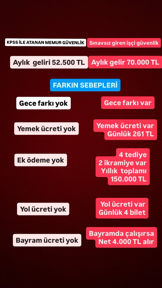 Üniversite mezunu, KPSS ile gurbette çalışan memur 47.594 TL alıyor.
İlkokul mezunu, kadrolu, memleketinde çalışan işçi 72.500 TL alıyor.

#MeclisteMemuraEkProtokol