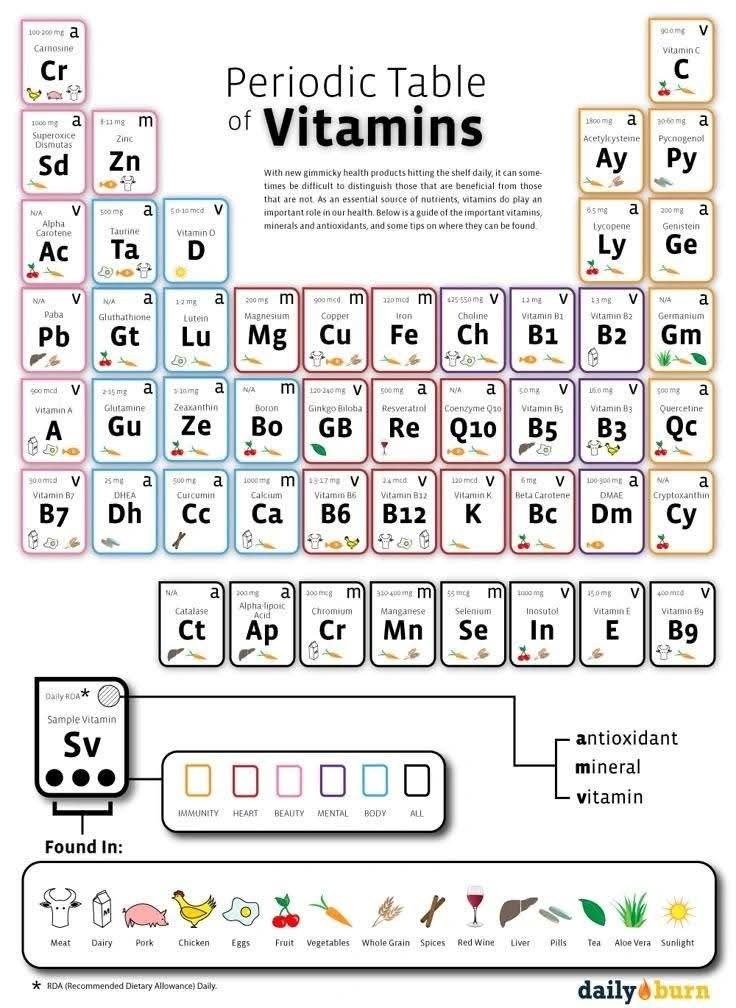 The "periodic table of vitamins" explained simply

We all know vitamins and minerals matter, but keeping track of which ones do what can feel like chemistry class. Here’s an attempt at the plain-English version:

1️⃣ Vitamins = Activators
They turn enzymes and reactions on, making