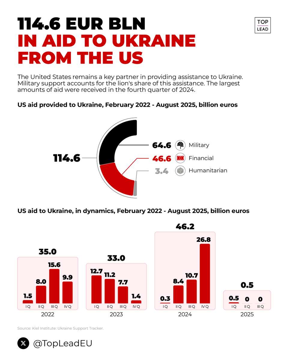 The US has provided Ukraine with nearly €115 billion in aid, including €65 billion in military support.
The Ukrainian delegation is currently in the U.S., and on Friday Trump is set to meet with Zelenskyy. The discussions will also cover Tomahawk missiles.
#UkraineWar