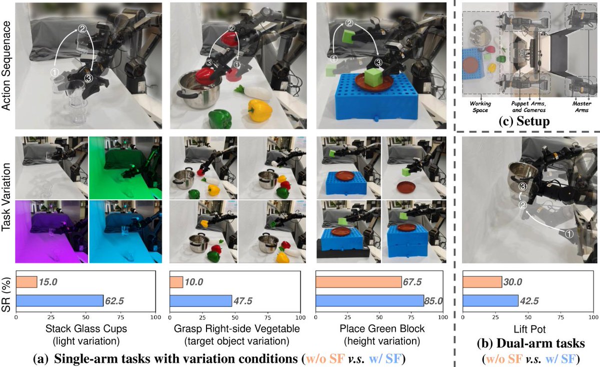 HuggingPapers's tweet image. Spatial Forcing enhances robot's 3D perception
This plug-and-play strategy aligns VLA models with 3D foundation models to gain spatial awareness. Achieve SOTA in robotic tasks with 3.8x faster training & 50% higher real-world success, without explicit 3D sensors!