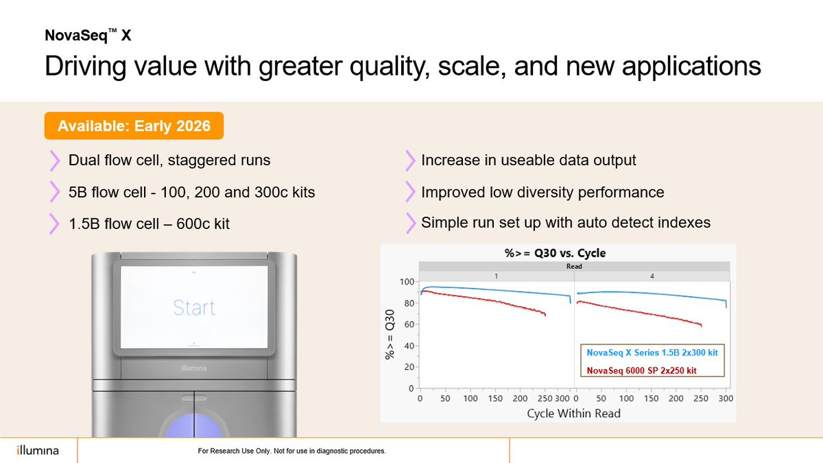 illumina's tweet image. NovaSeq X innovation continues—delivering what customers asked for: staggered runs, a new 5B flow cell for flexibility, and longer reads on the 1.5B flow cell (up to 300 cycles). Plus, software v1.4 brings improved quality, performance, and usable output. #ASHG25 (4/6)