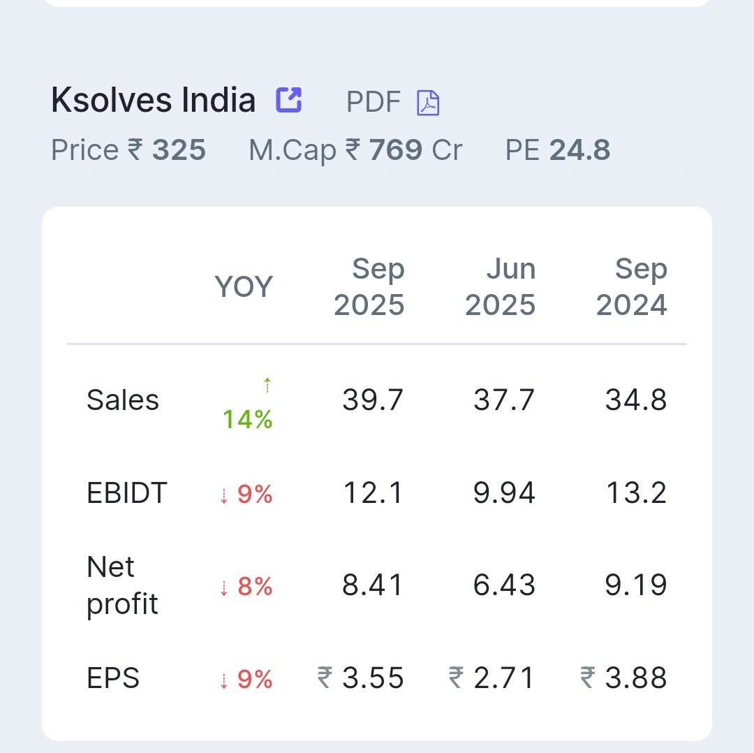 subrata_minu's tweet image. Ksolves India

🤗2nd Q FY 26 Weak Results 

👉Revenue Growth 14% YoY 😤

👉Operating Profit -9% YoY 🔻

👉PAT Growth -8% YoY 🔻

#KsolvesIndia
#Results #Investor #Niftycrash #OptionsTreding #Investing #Breaking #Nifty #BreakingNews