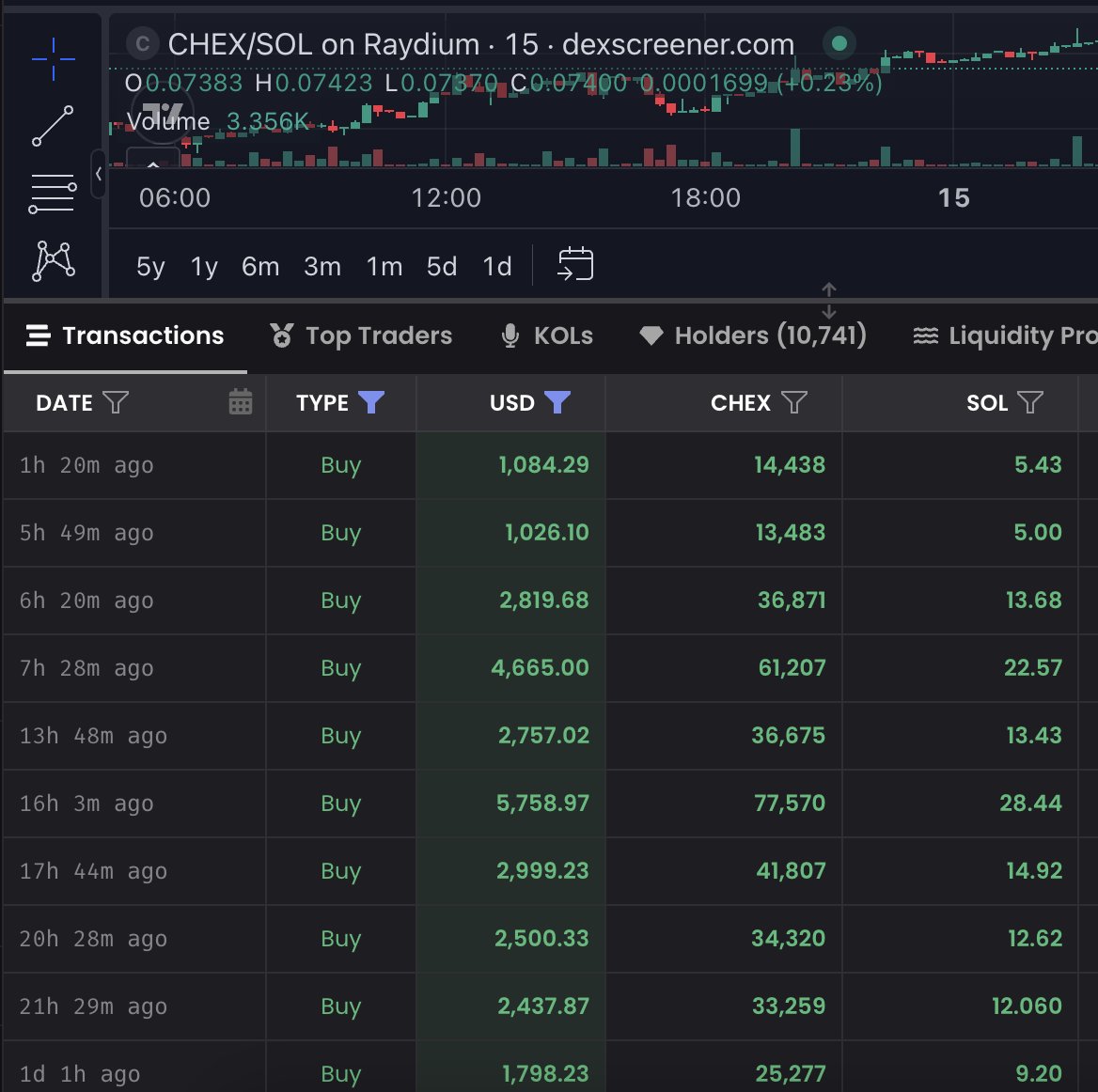 This is what smart money is doing. Look at $CHEX - these are BIG buys. $CHEX community believes and holds, we know what's coming. 

RWA LEADER! Over $7B in contracted assets to tokenize, top 5 firm partnership announcement coming, and dashboard coming, and STAKING coming all in