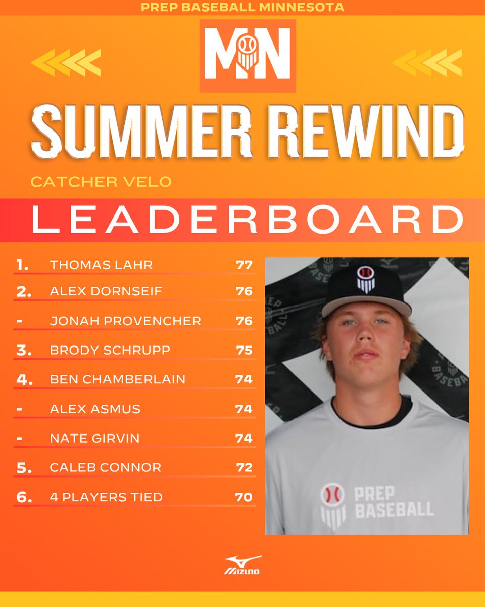 𝗠𝗶𝗻𝗻𝗲𝘀𝗼𝘁𝗮 𝗦𝘂𝗺𝗺𝗲𝗿 𝗜𝗗 𝗥𝗲𝘄𝗶𝗻𝗱 ⏪
𝘊𝘢𝘵𝘤𝘩𝘦𝘳 𝘝𝘦𝘭𝘰

Here are the fastest throws from behind the dish at our Summer IDs. Check out that list and more in the Summer Rewind below.

➡️ loom.ly/UQBhy60

@PrepBaseball | <a href="/PBRobbyMagic/">Rob Allison</a> | <a href="/AJuddy13/">Andy Judkins</a>